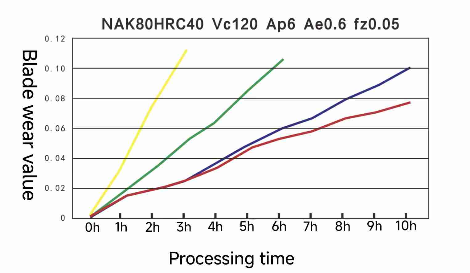 NCP series process data tables